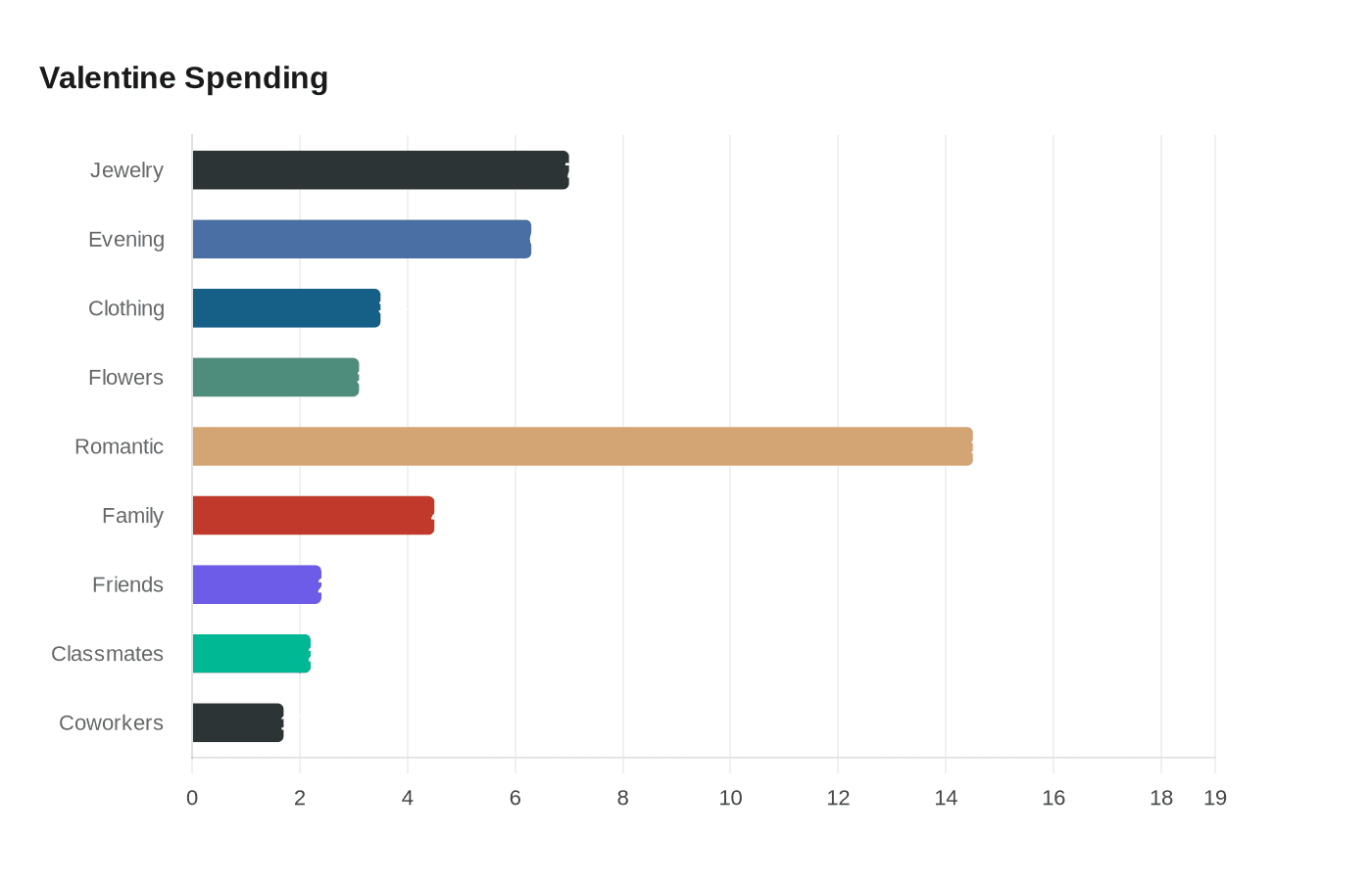 Data visualization chart