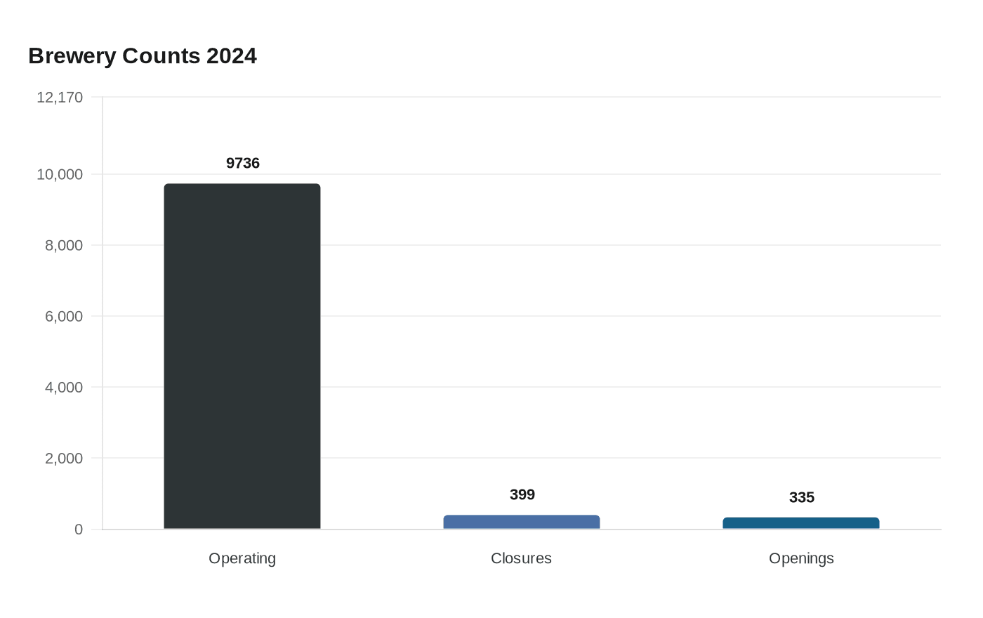 Data visualization chart