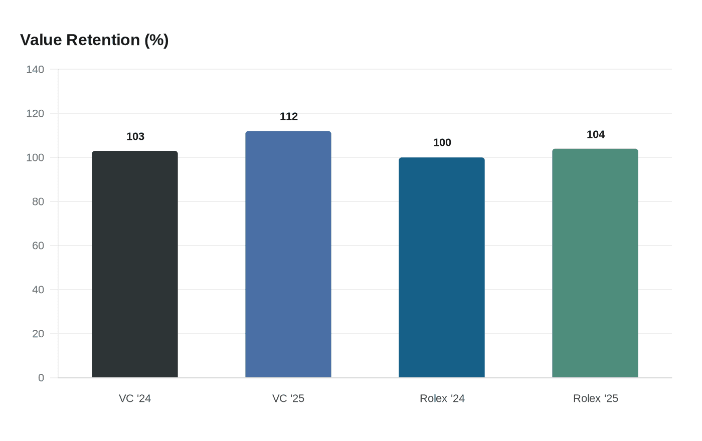 Data visualization chart