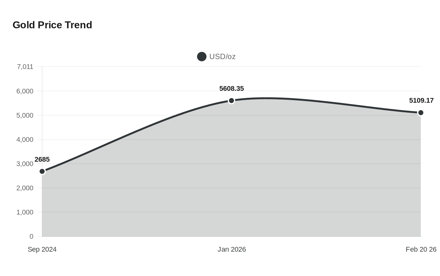 Data visualization chart