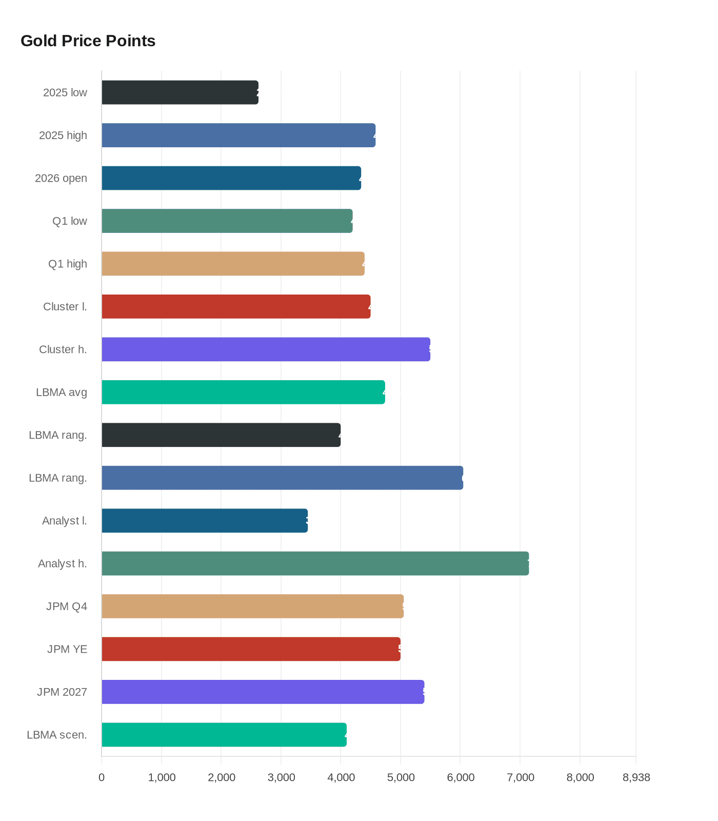 Data visualization chart