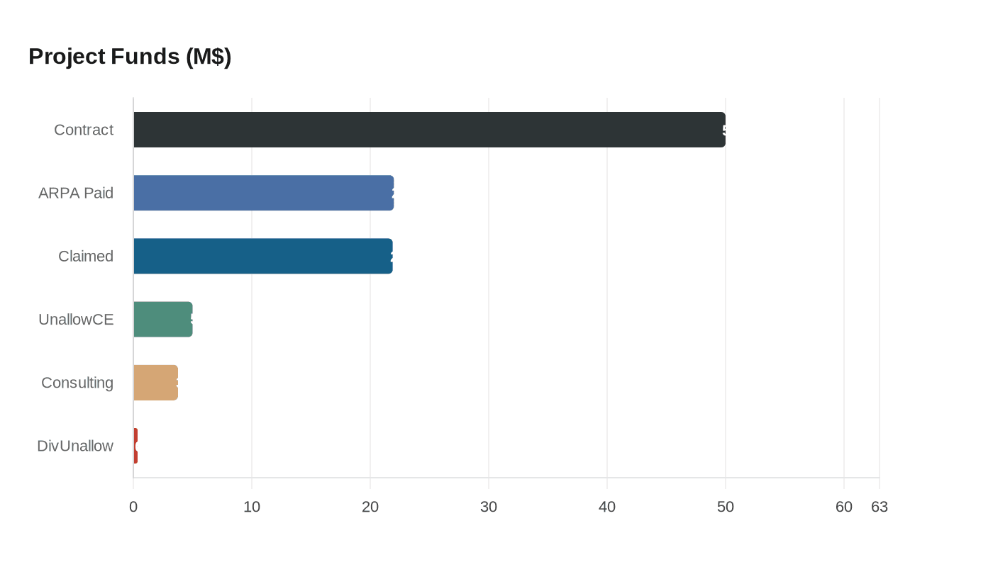 Data visualization chart