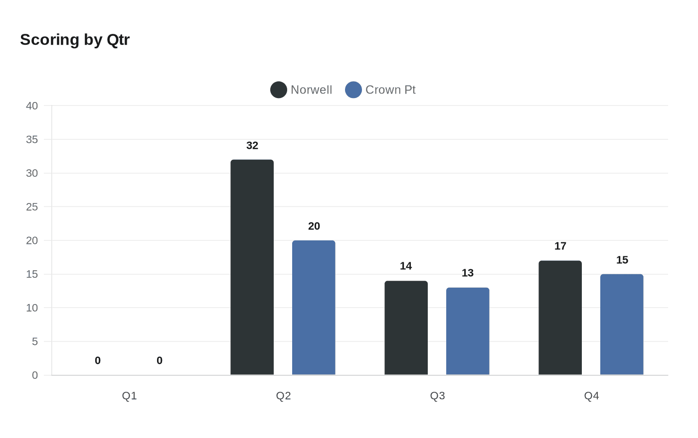 Data visualization chart
