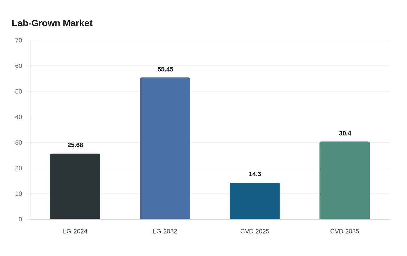 Data visualization chart