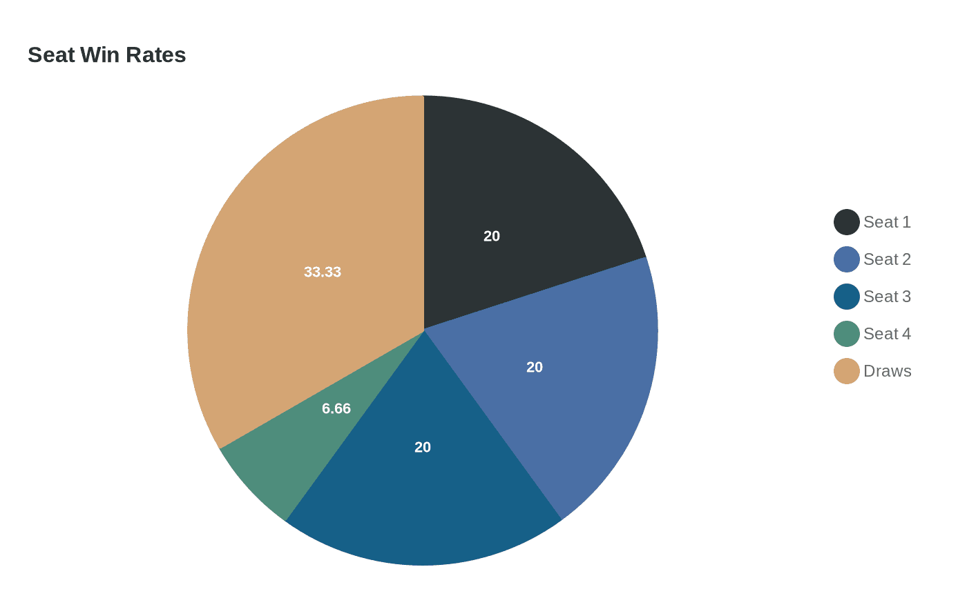 Data visualization chart