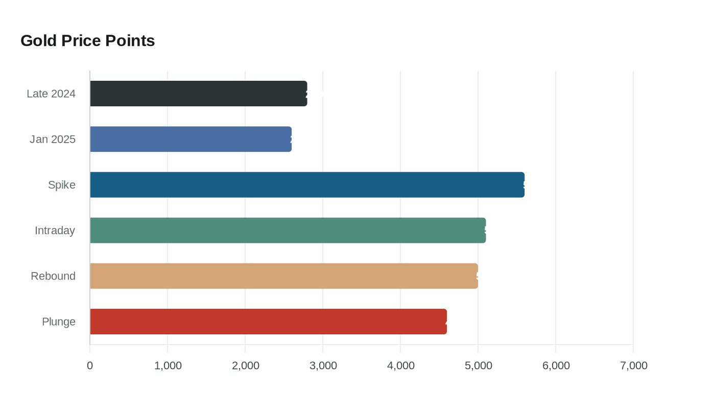Data visualization chart