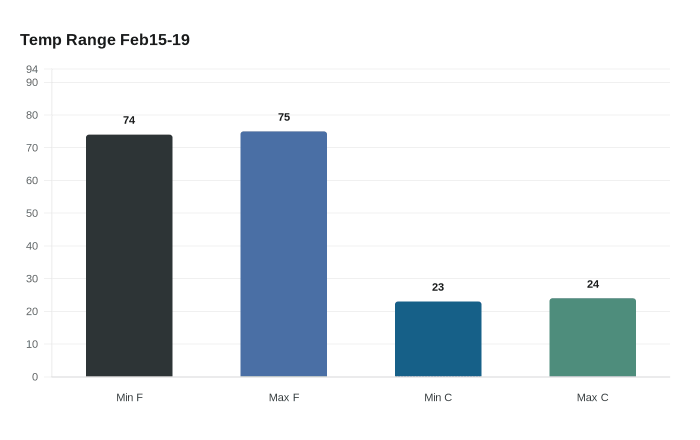 Data visualization chart