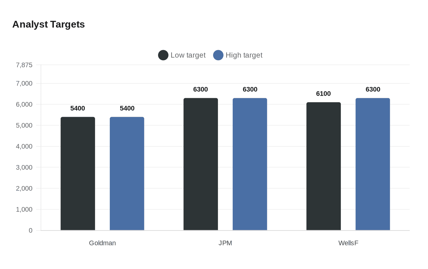 Data visualization chart