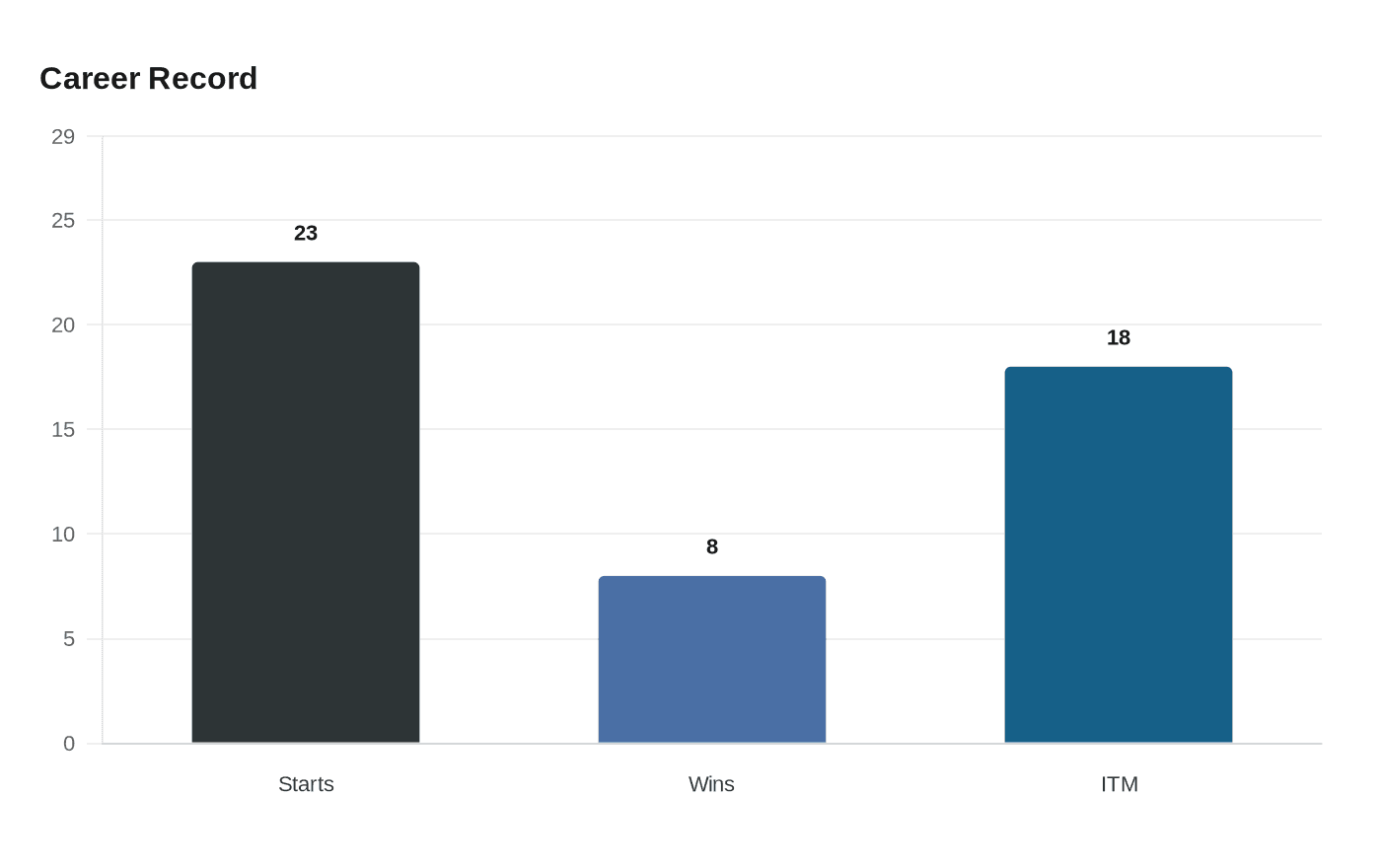 Data visualization chart