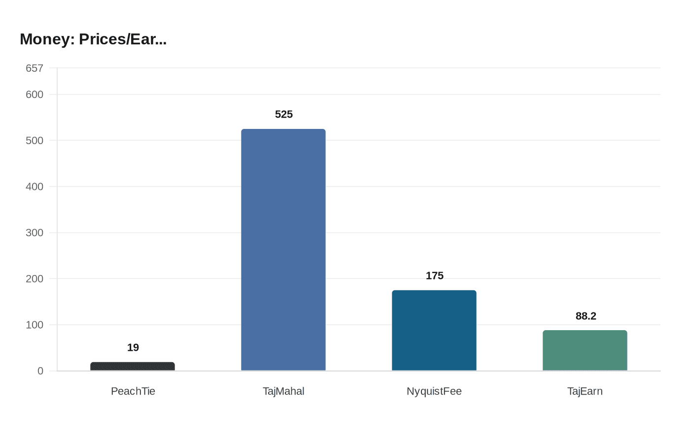 Data visualization chart