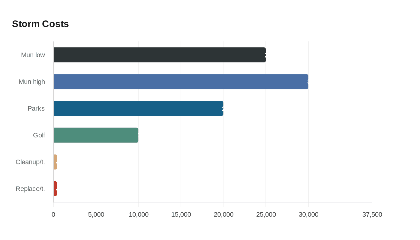 Data visualization chart