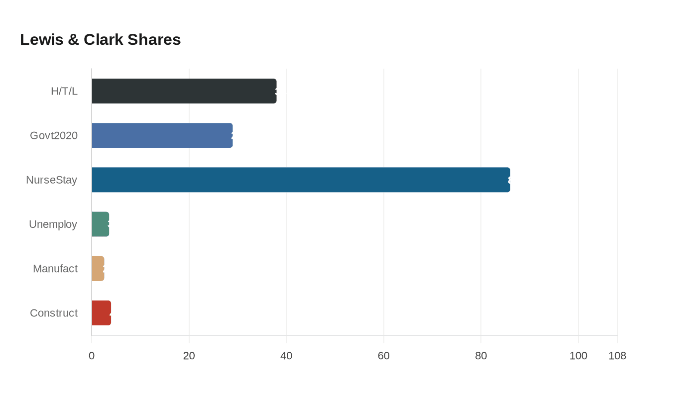 Data visualization chart
