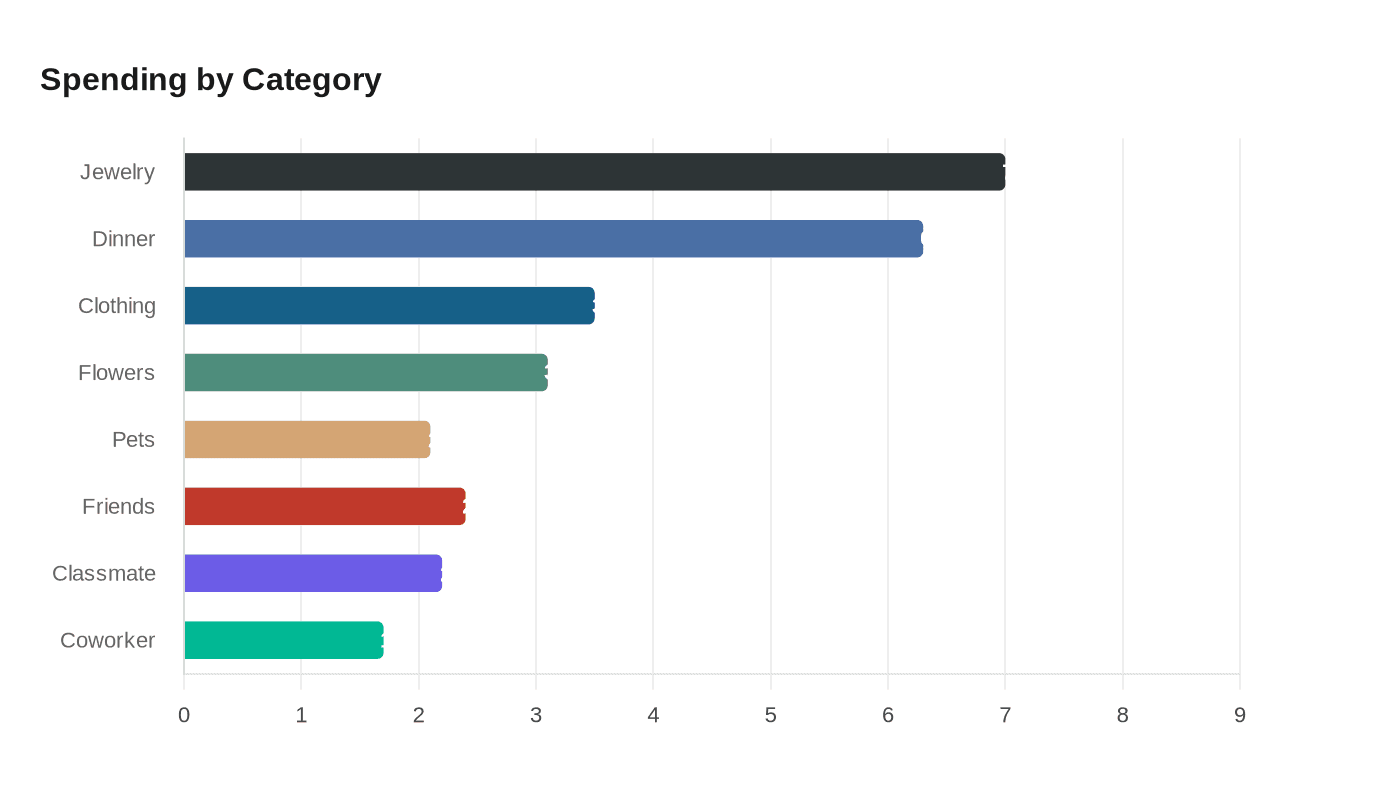 Data visualization chart