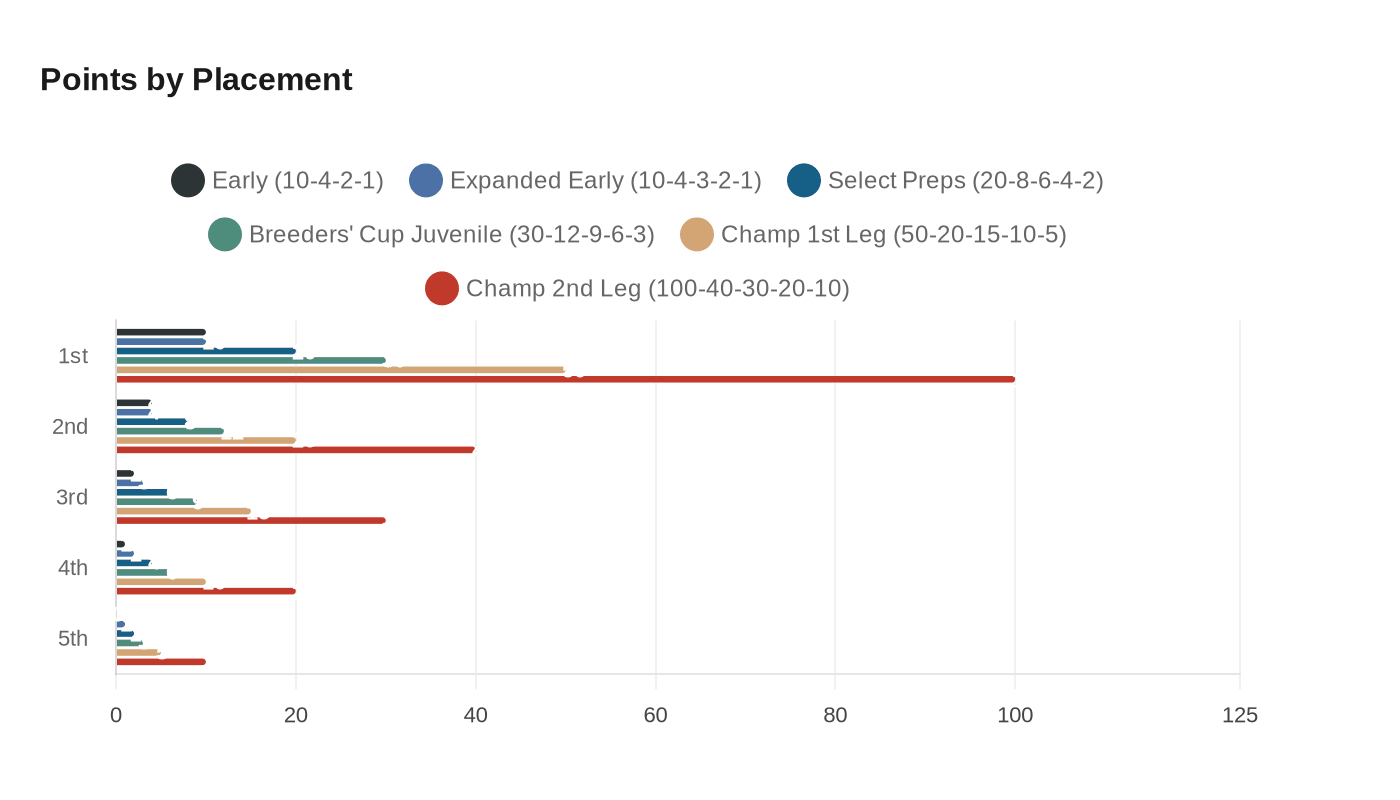 Data visualization chart