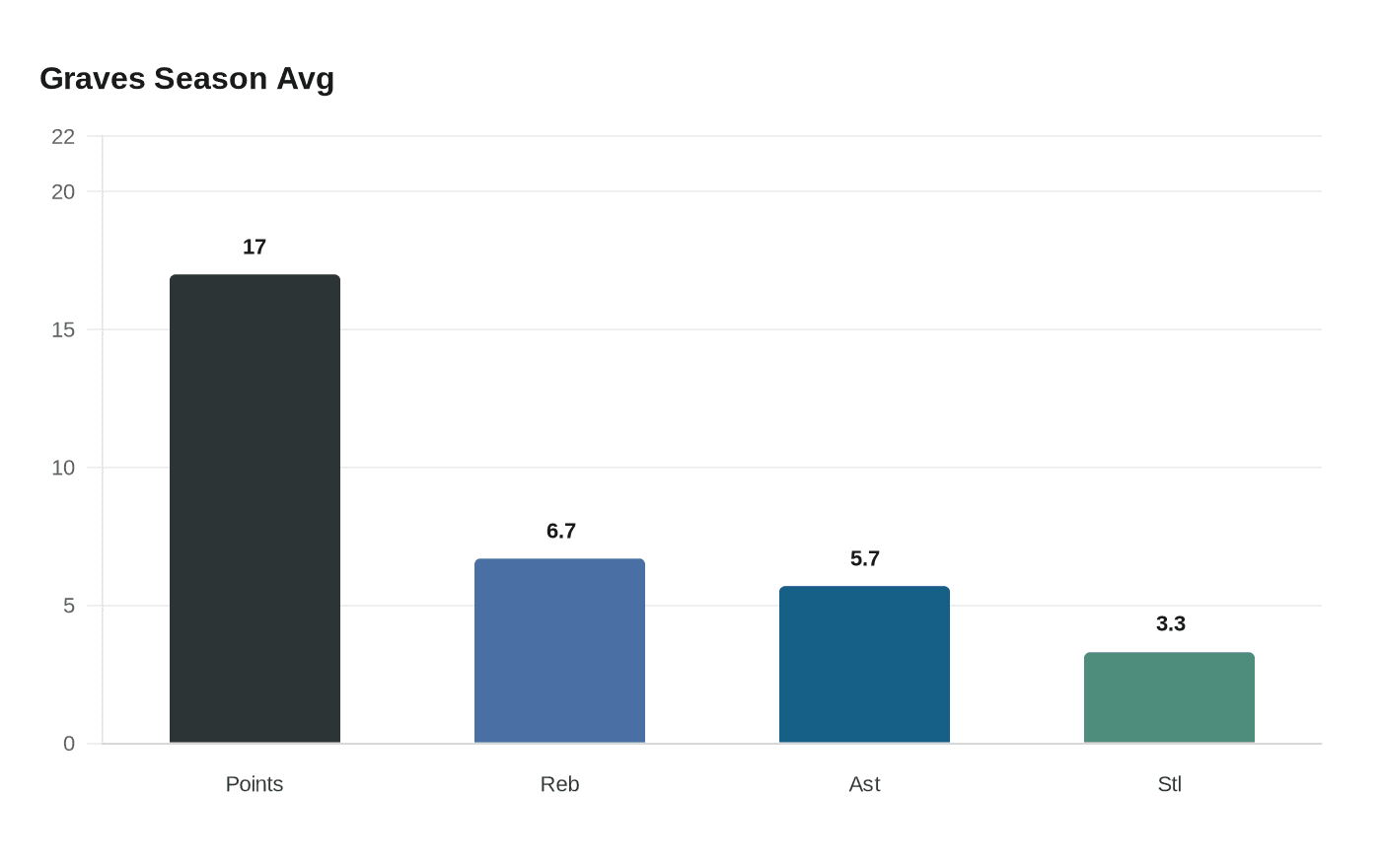 Data visualization chart