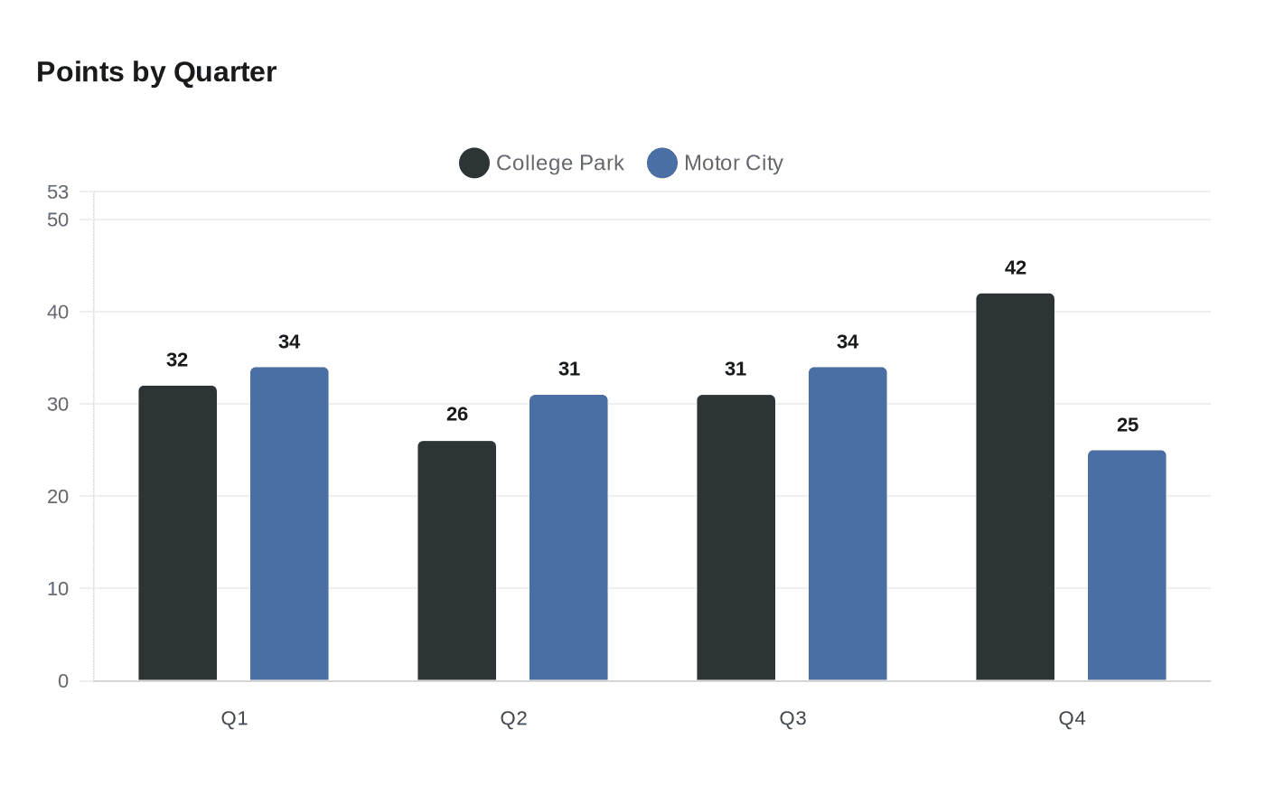 Data visualization chart