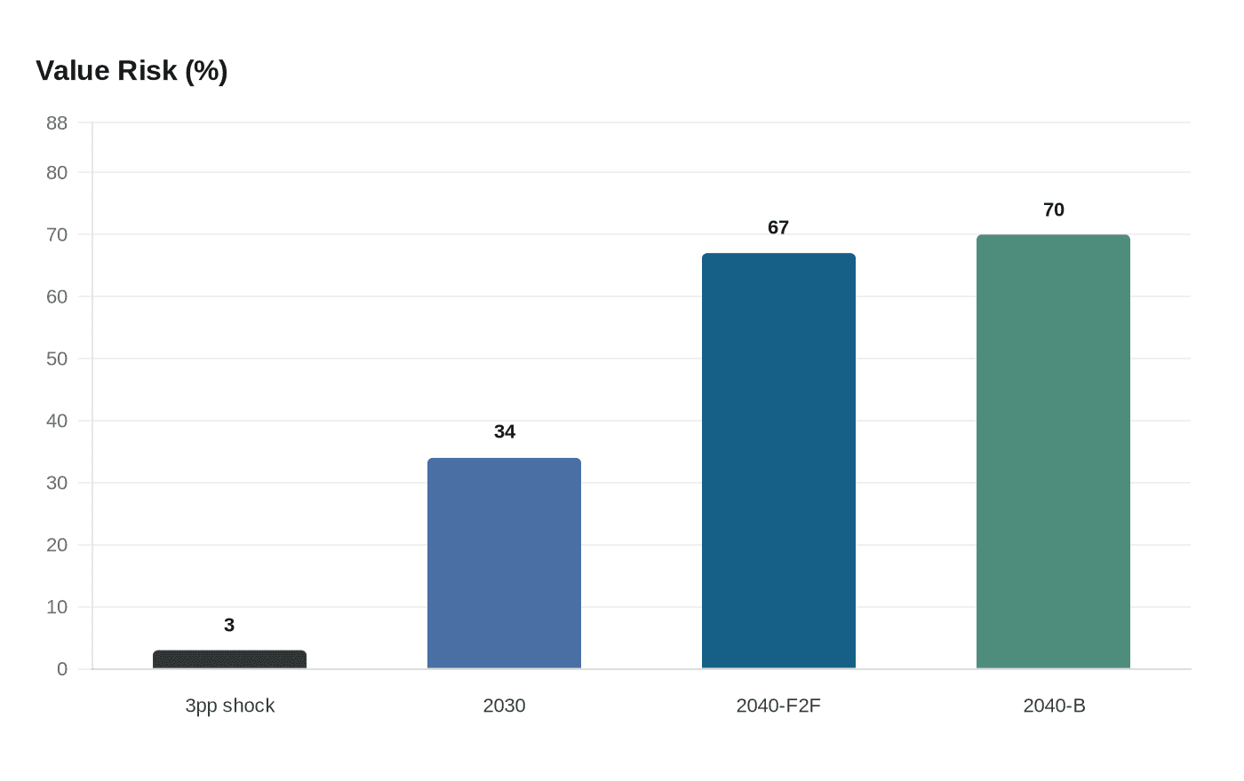 Data visualization chart