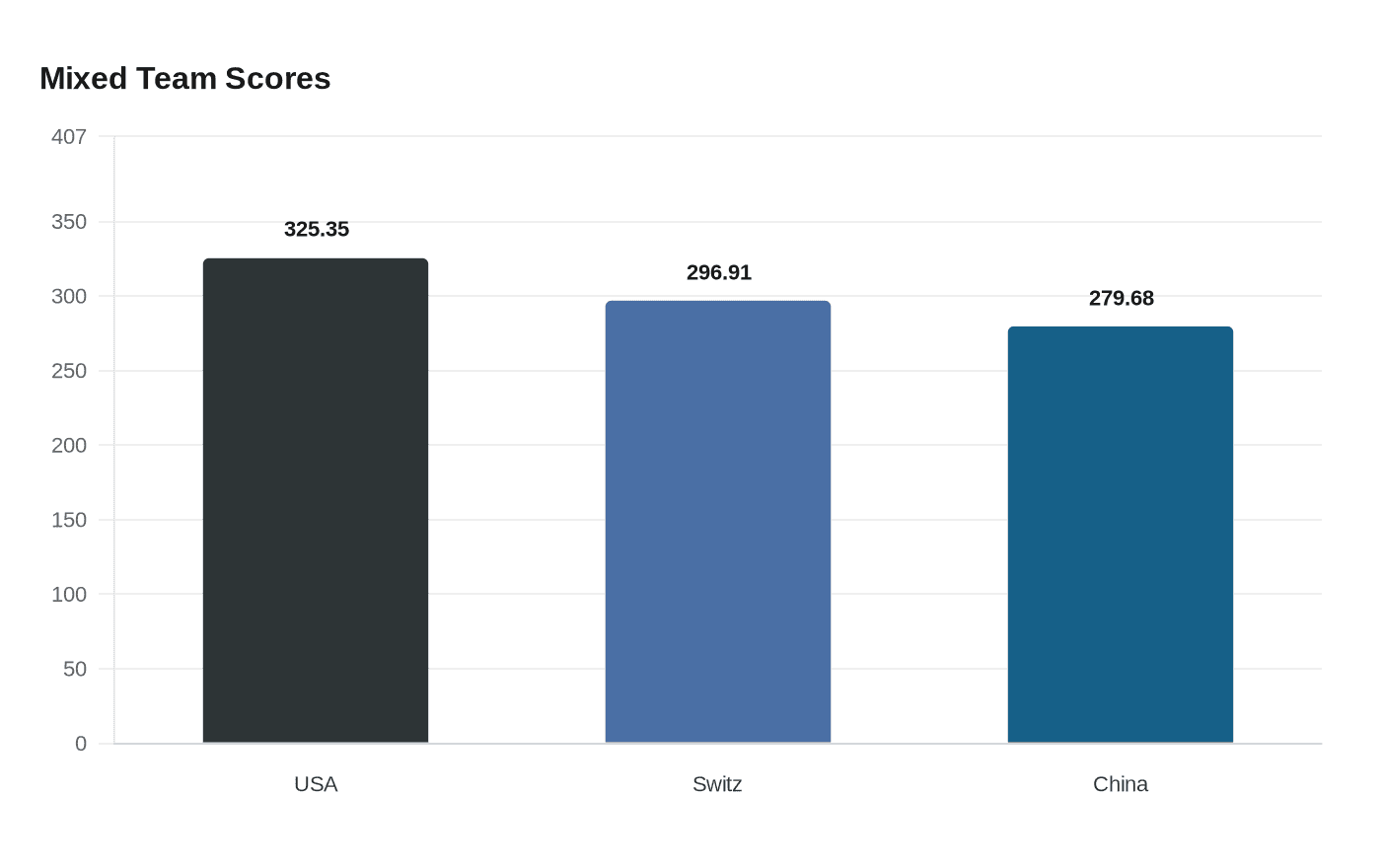 Data visualization chart