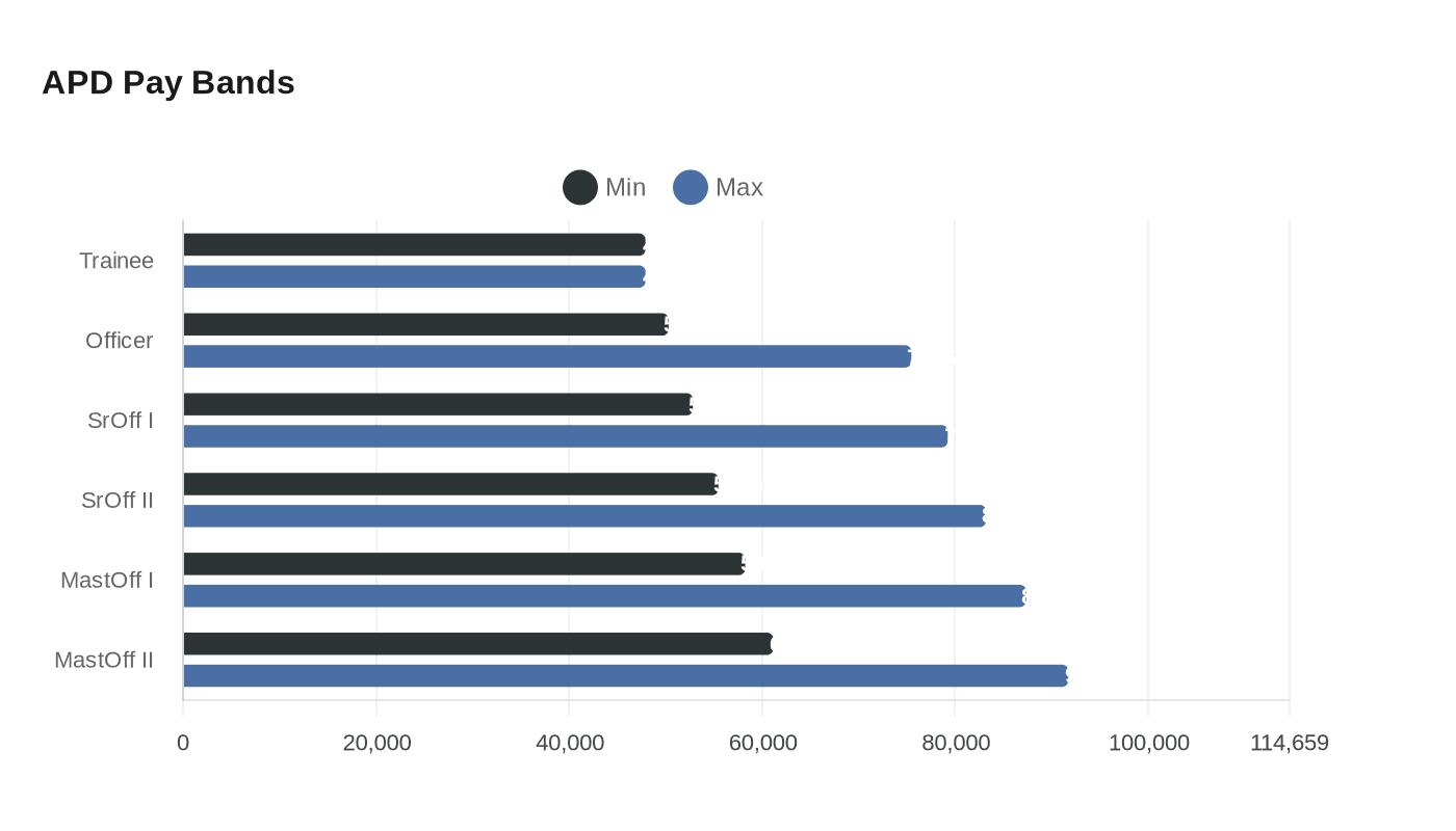 Data visualization chart