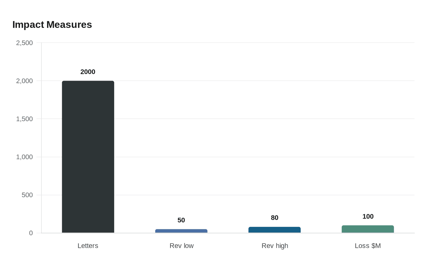 Data visualization chart
