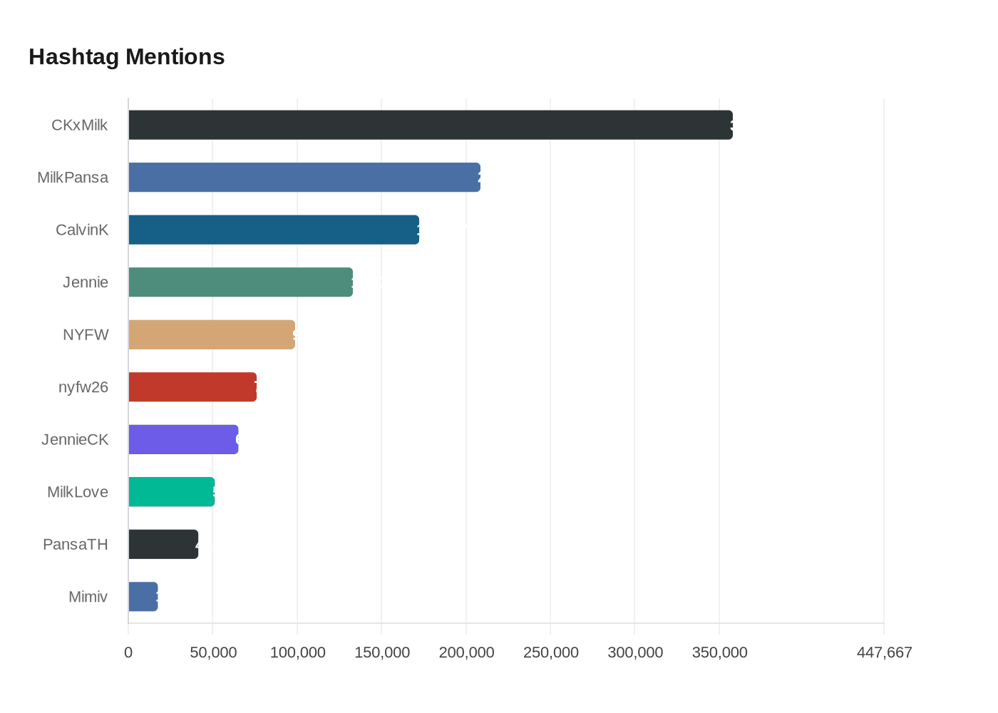 Data visualization chart