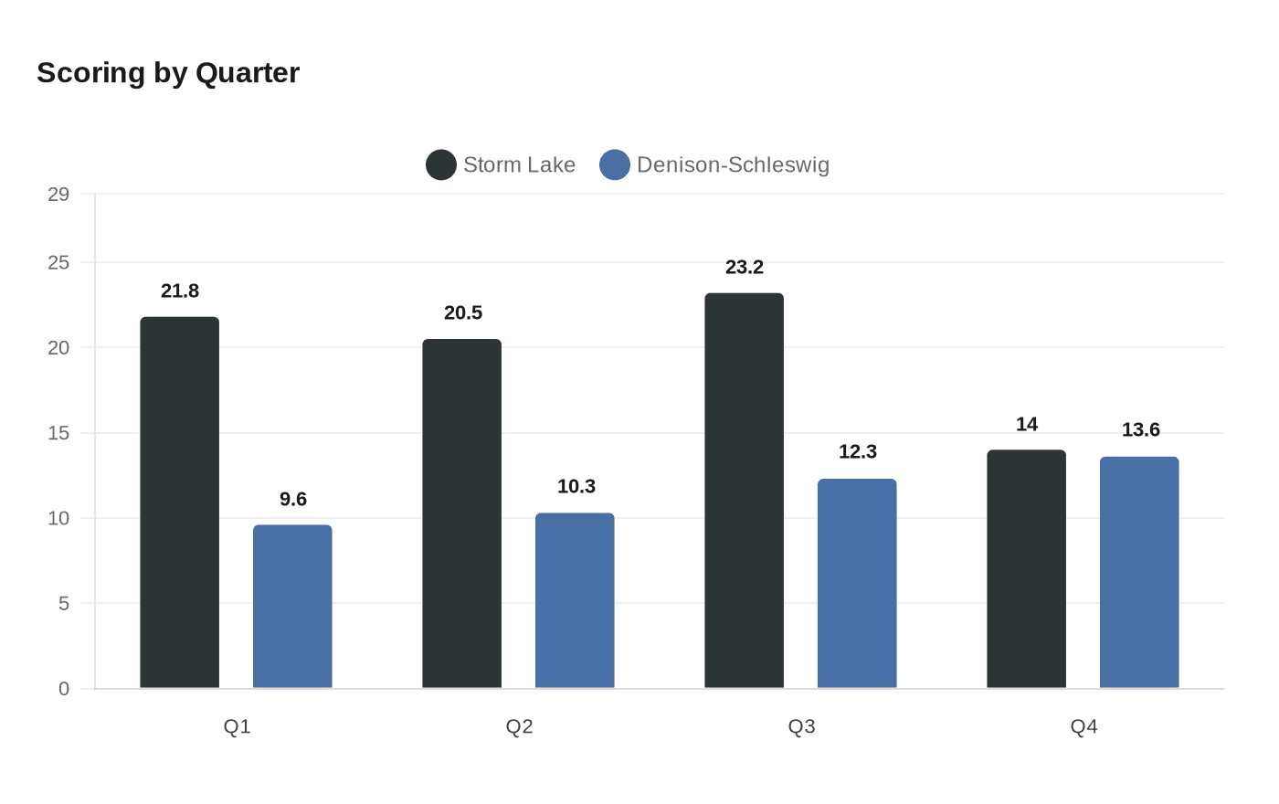Third-Ranked Storm Lake to Host Denison‑Schleswig in Substate Quarterfinal Feb. 23