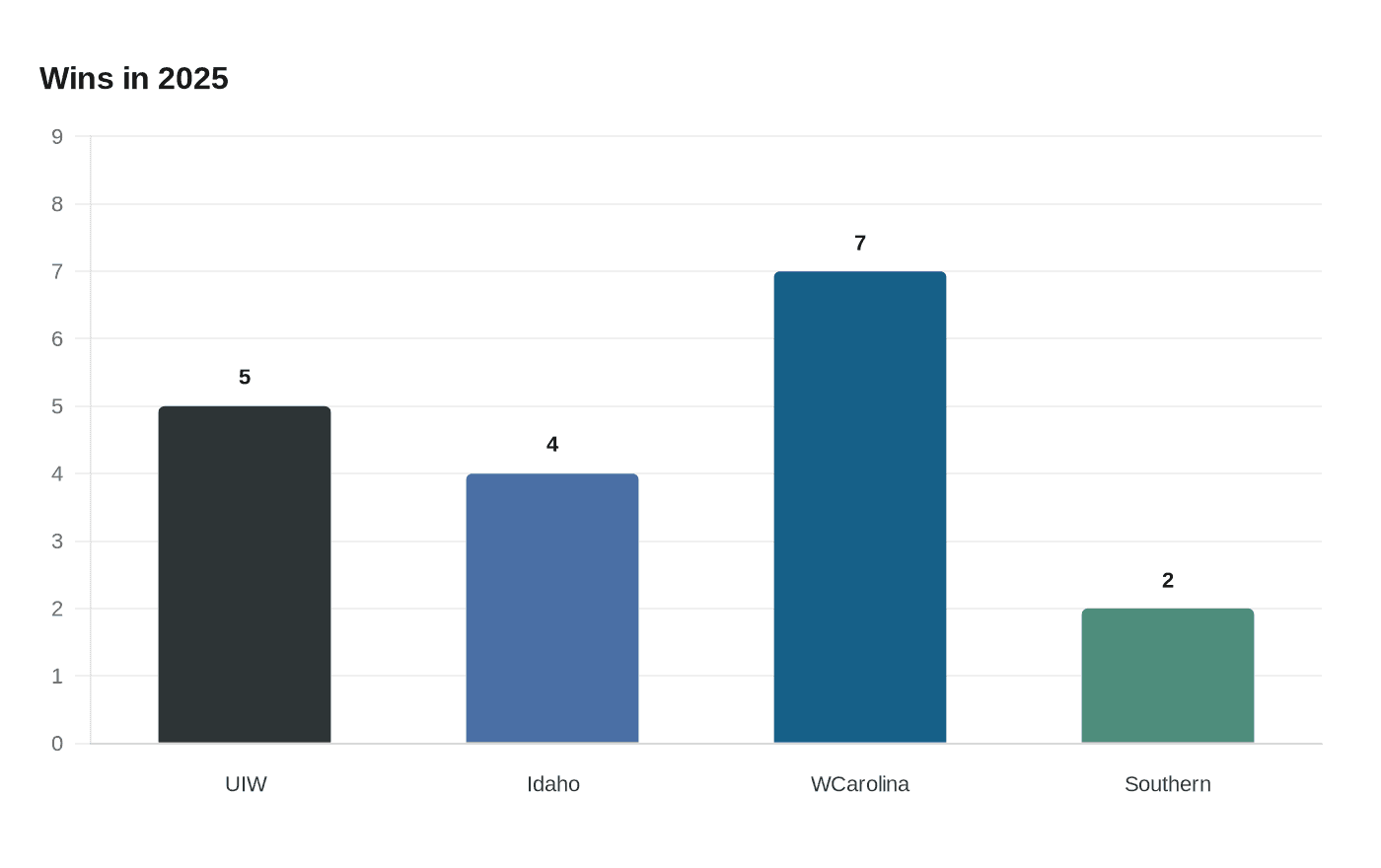 Data visualization chart