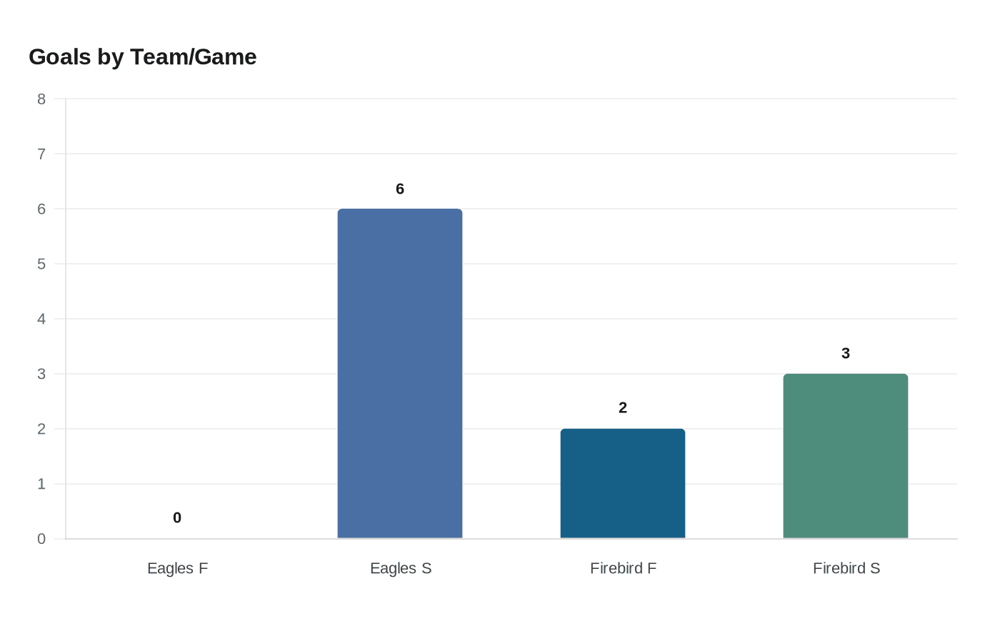 Data visualization chart