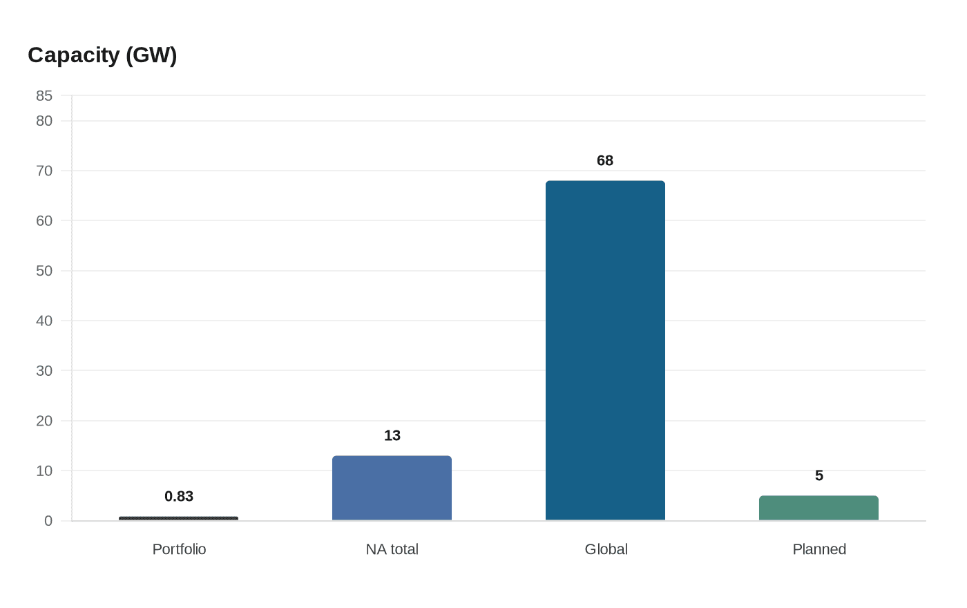 Data visualization chart