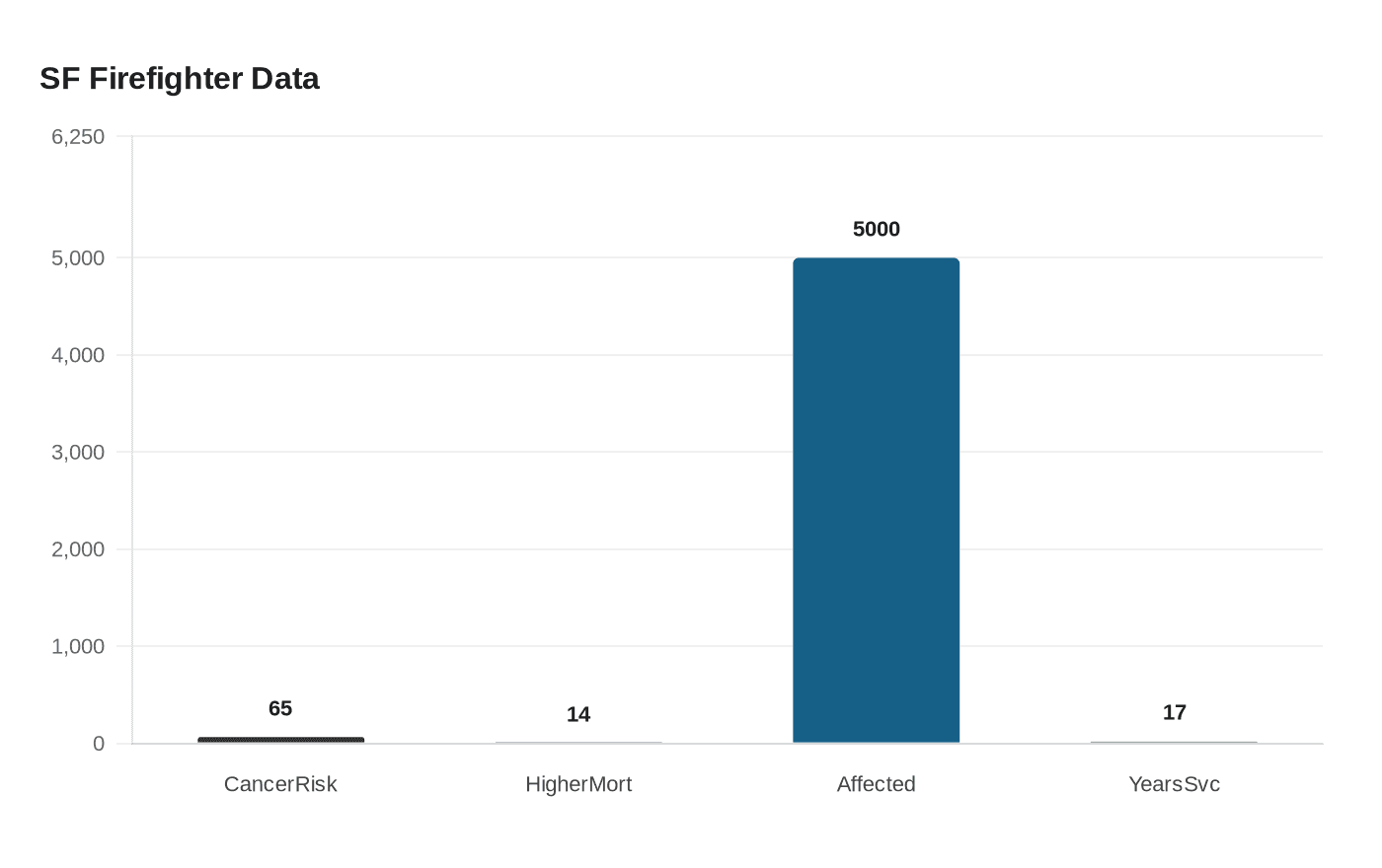 Data visualization chart