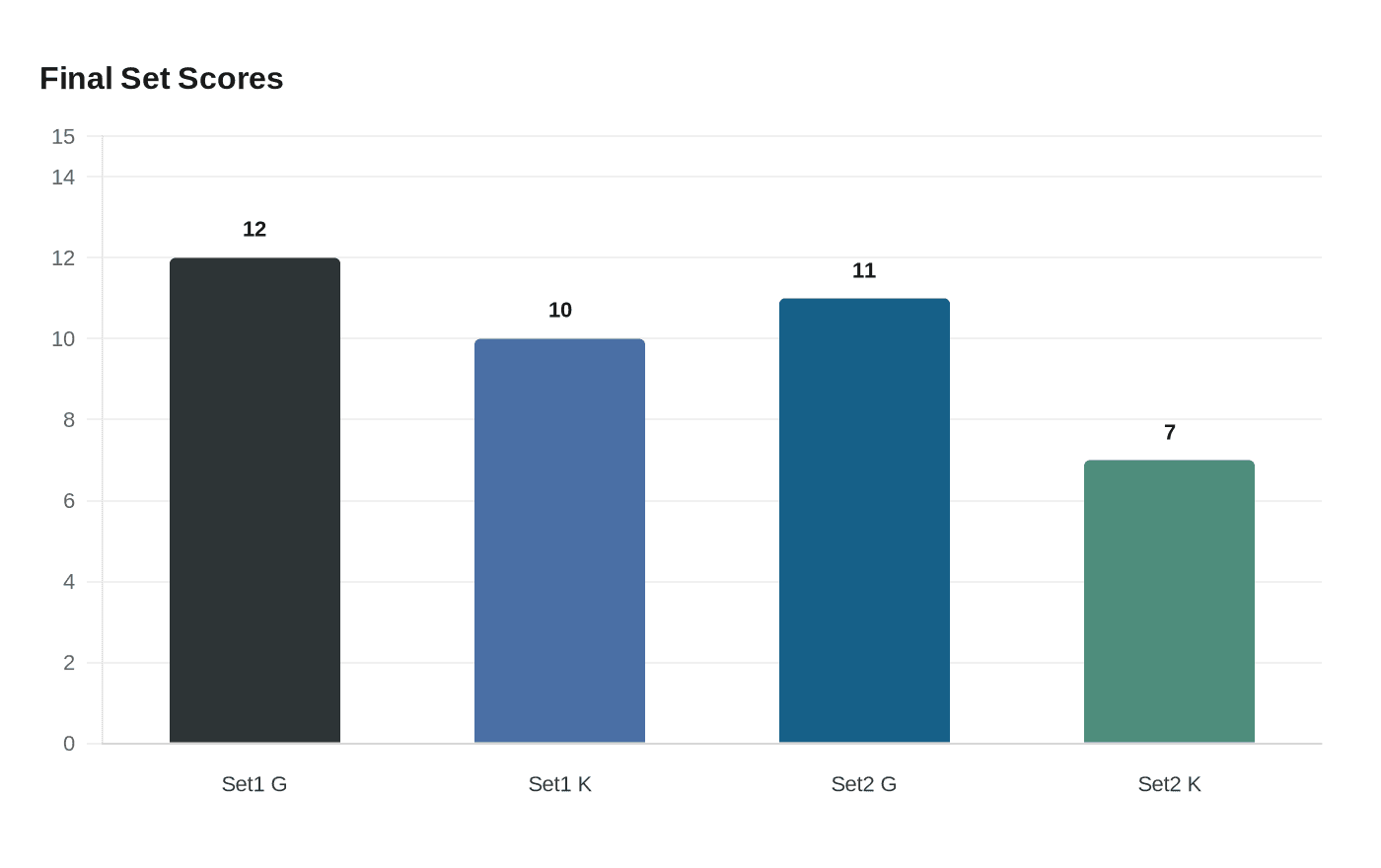 Data visualization chart