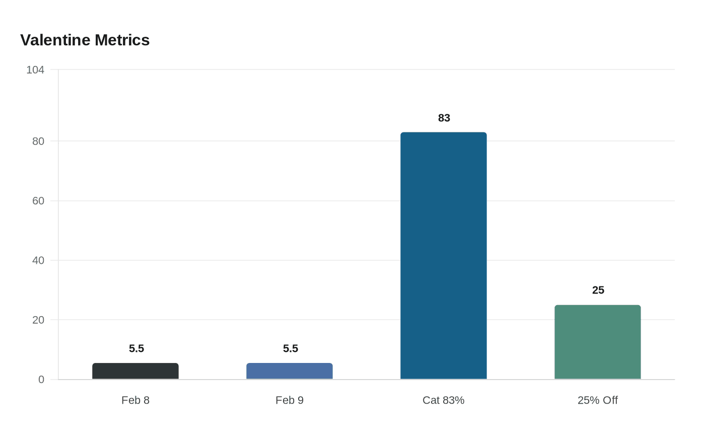 Data visualization chart