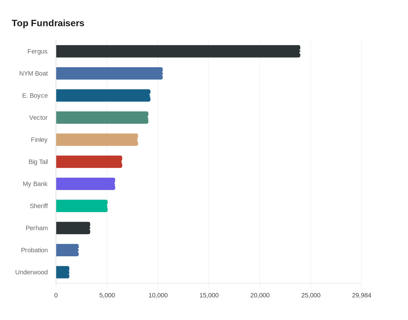 Data visualization chart