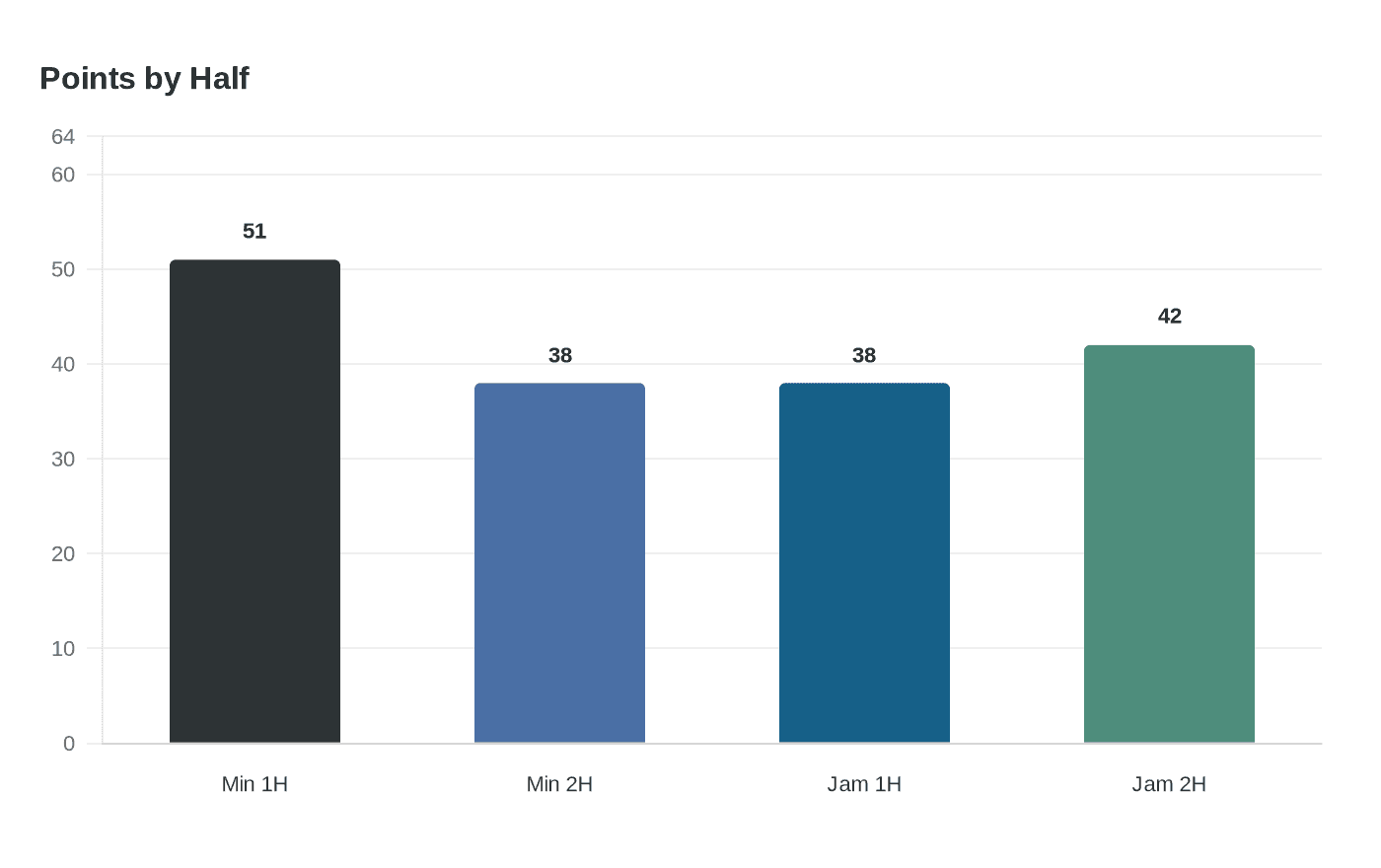 Data visualization chart