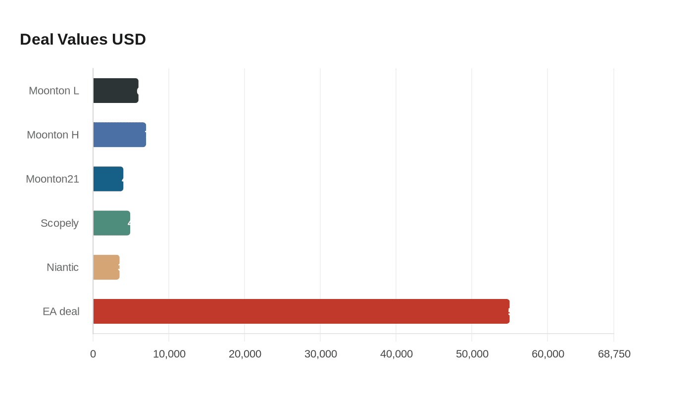 Data visualization chart