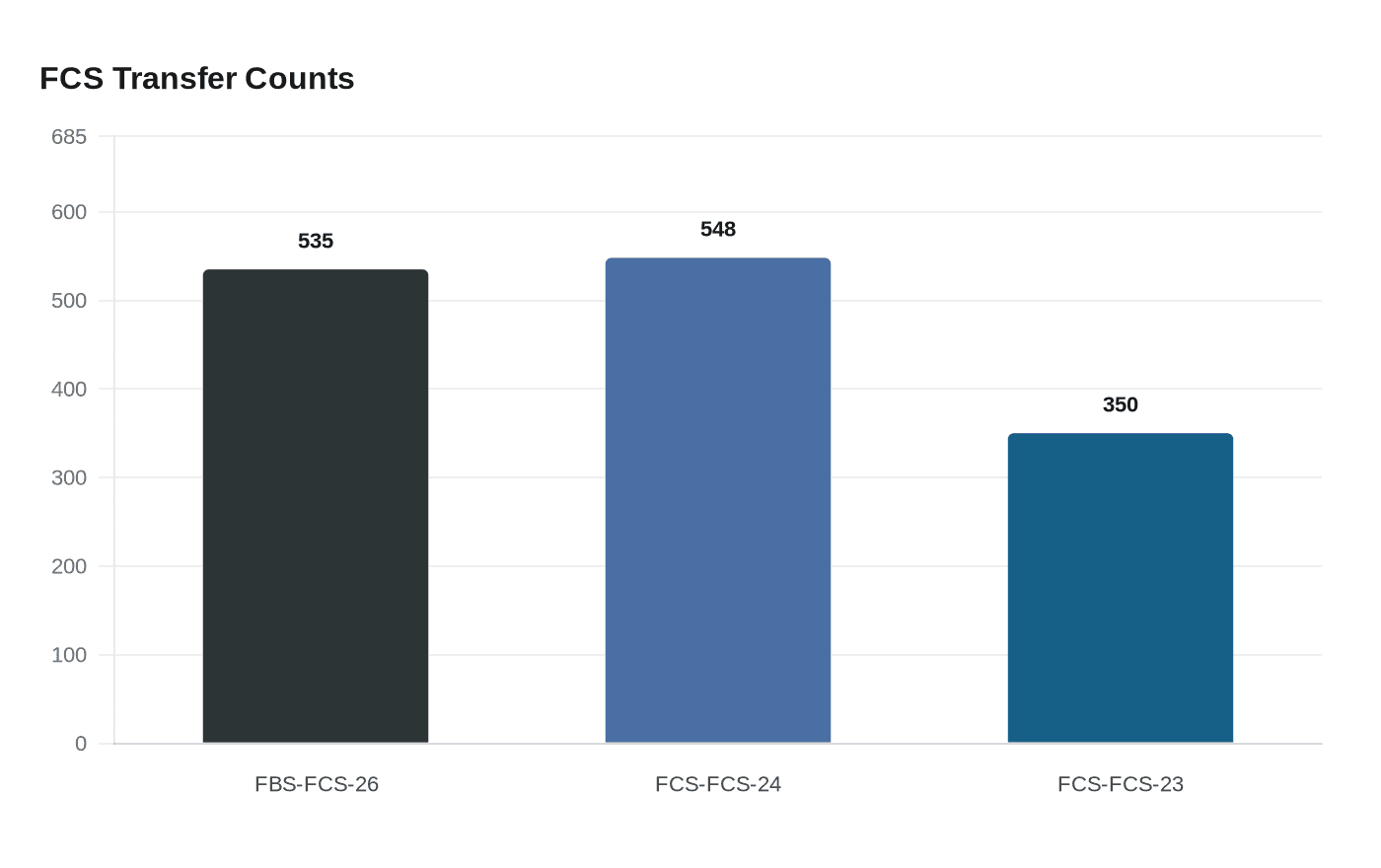 Data visualization chart