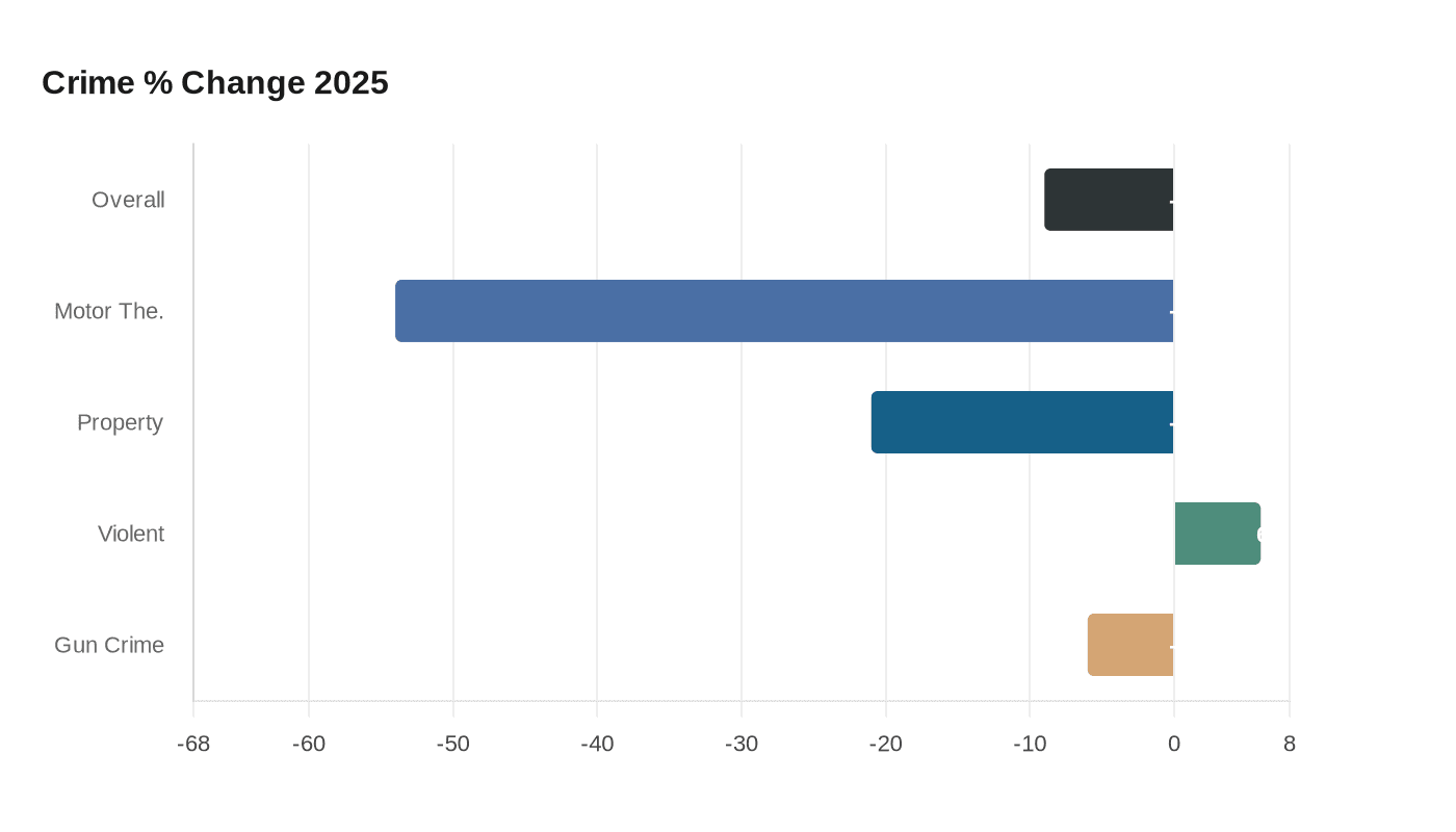 Data visualization chart