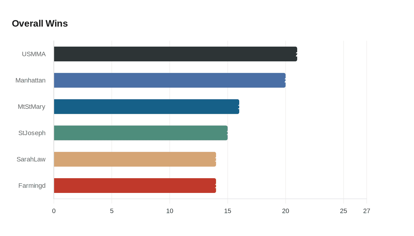 Data visualization chart