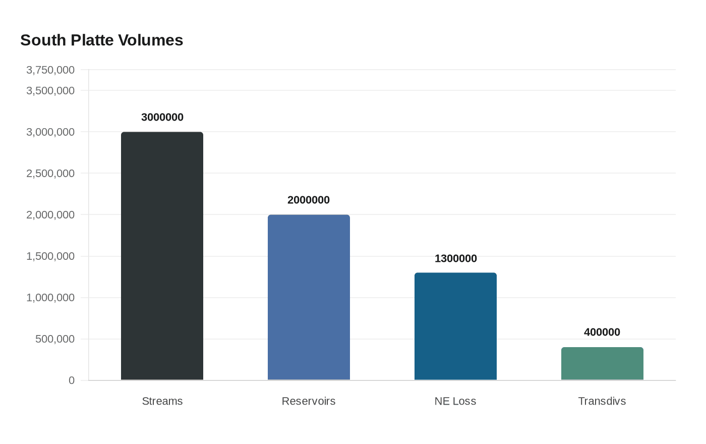 Data visualization chart
