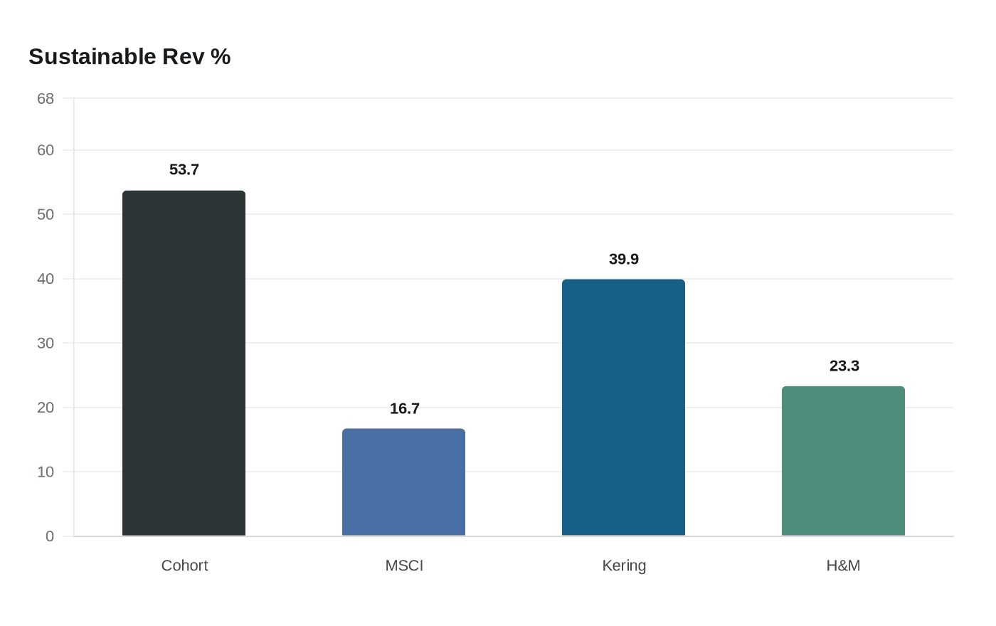 Data visualization chart