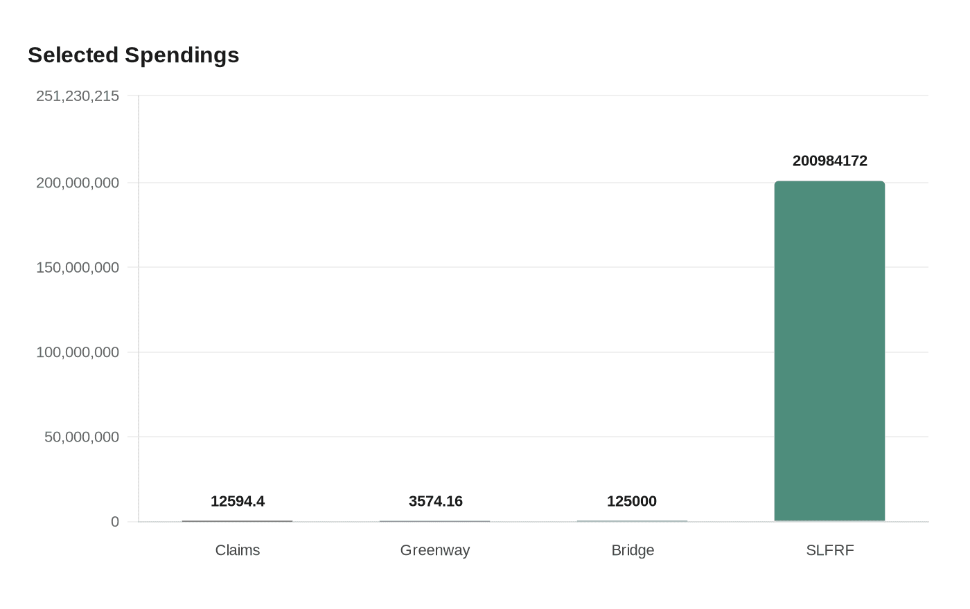 Data visualization chart