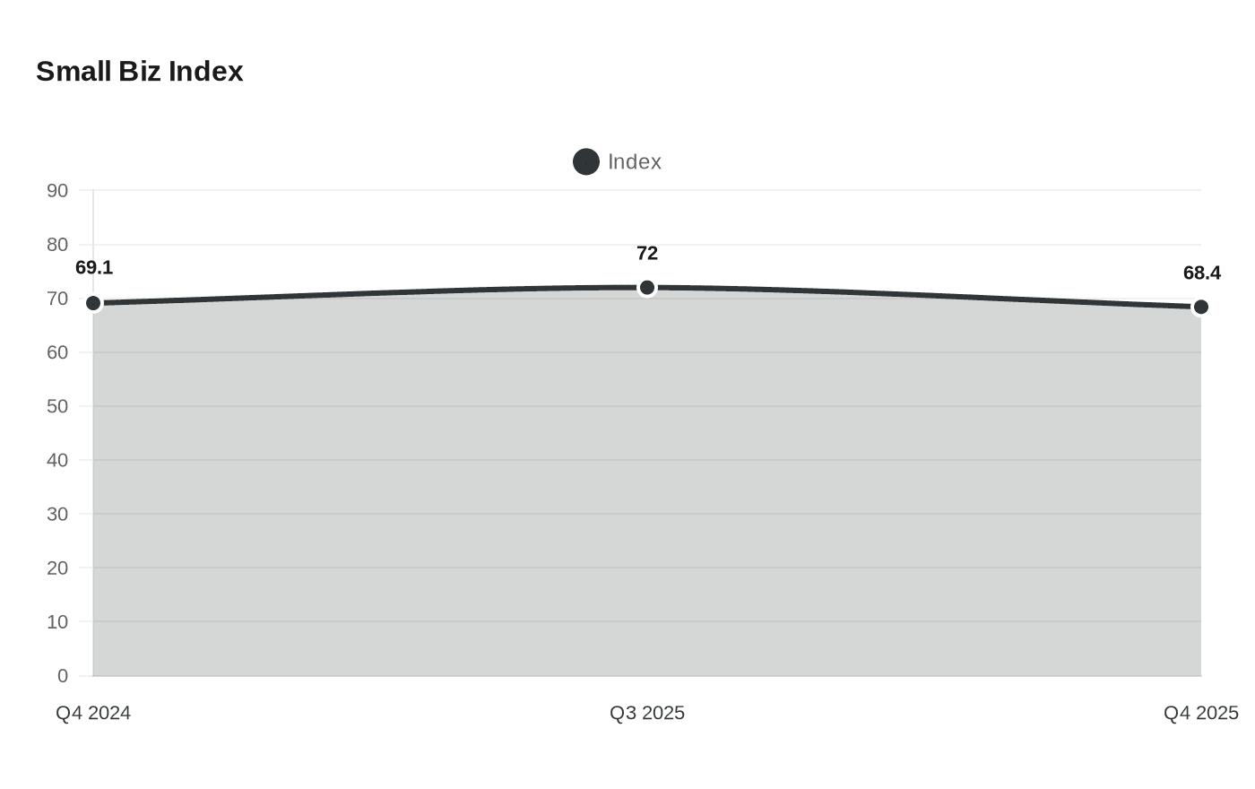Data visualization chart