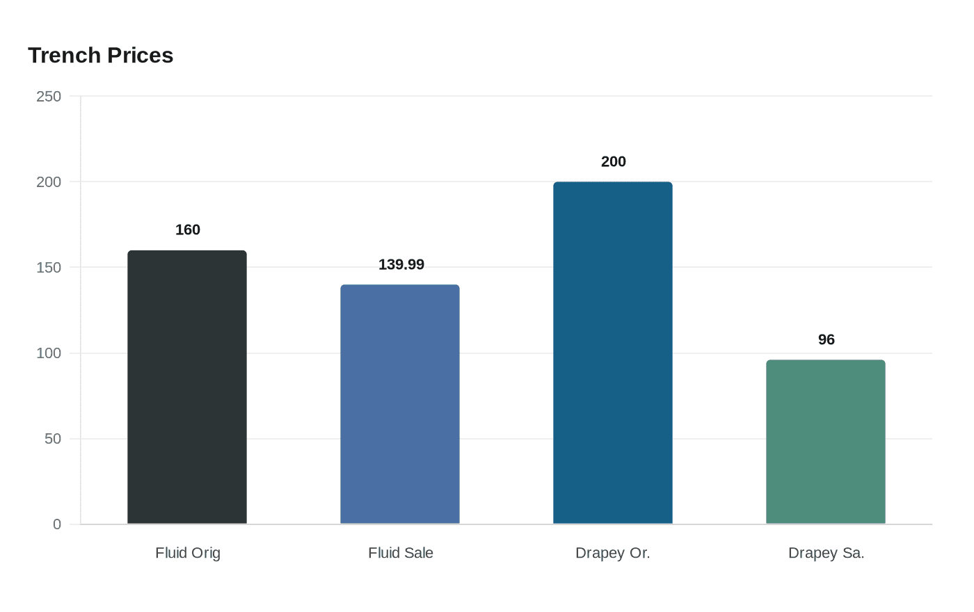 Data visualization chart
