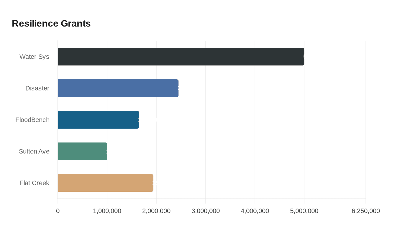 Data visualization chart