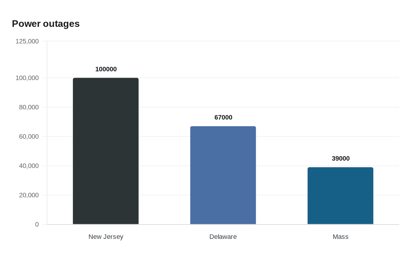 Data visualization chart
