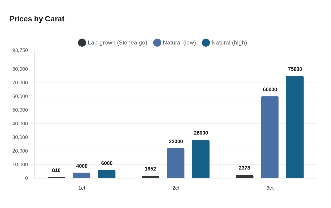 Data visualization chart