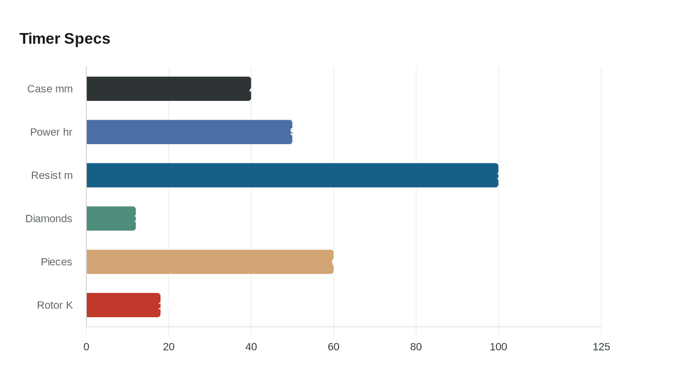 Data visualization chart