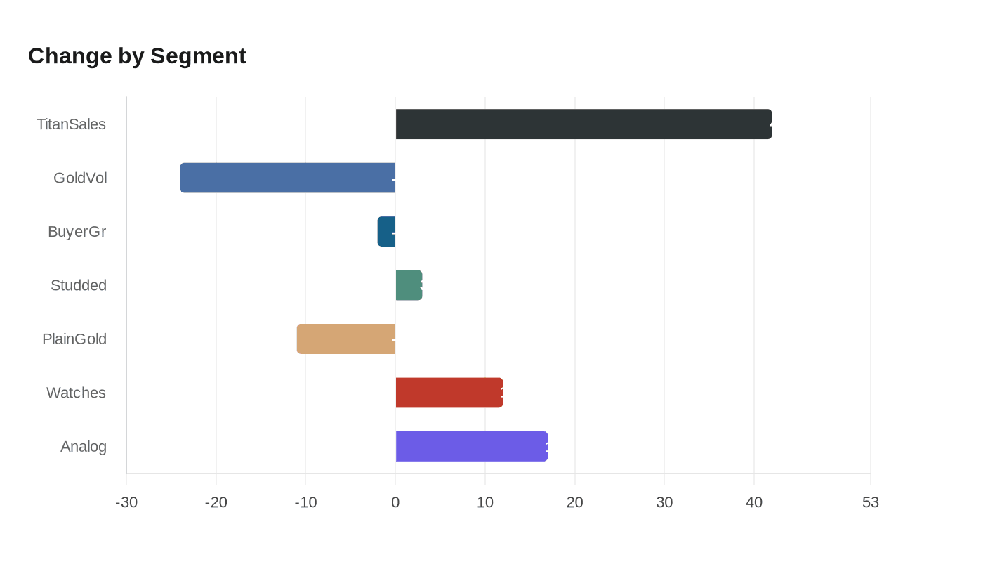 Data visualization chart
