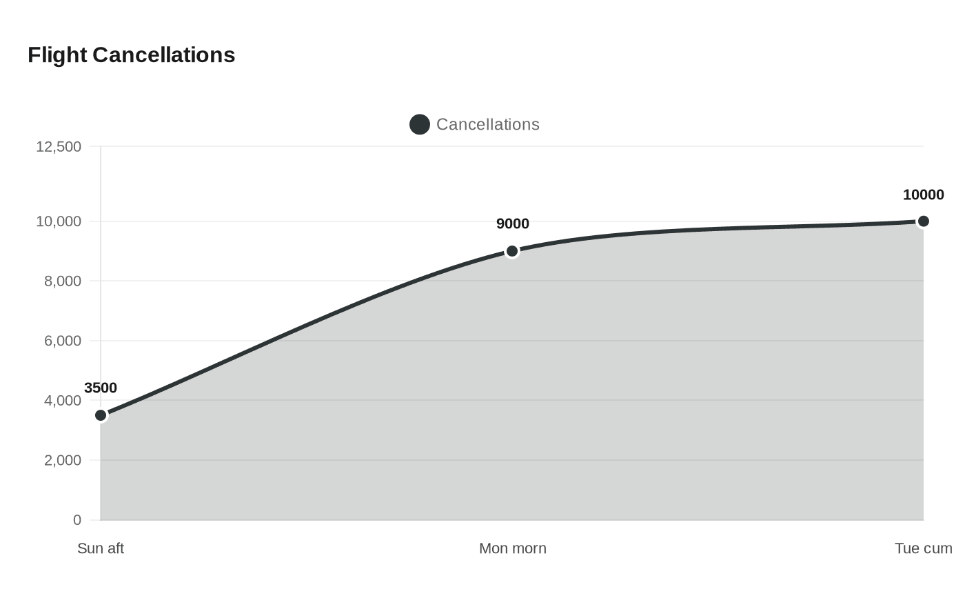 Data visualization chart