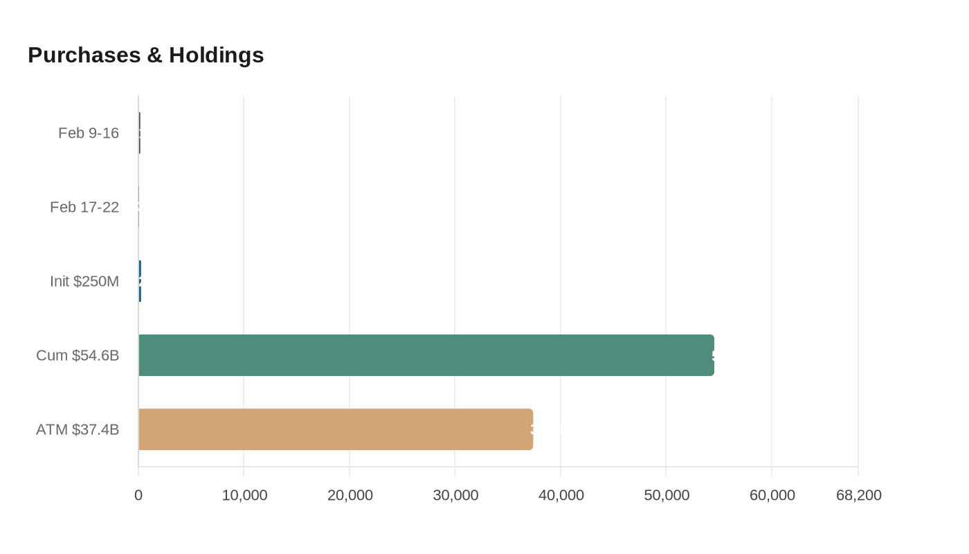 Data visualization chart